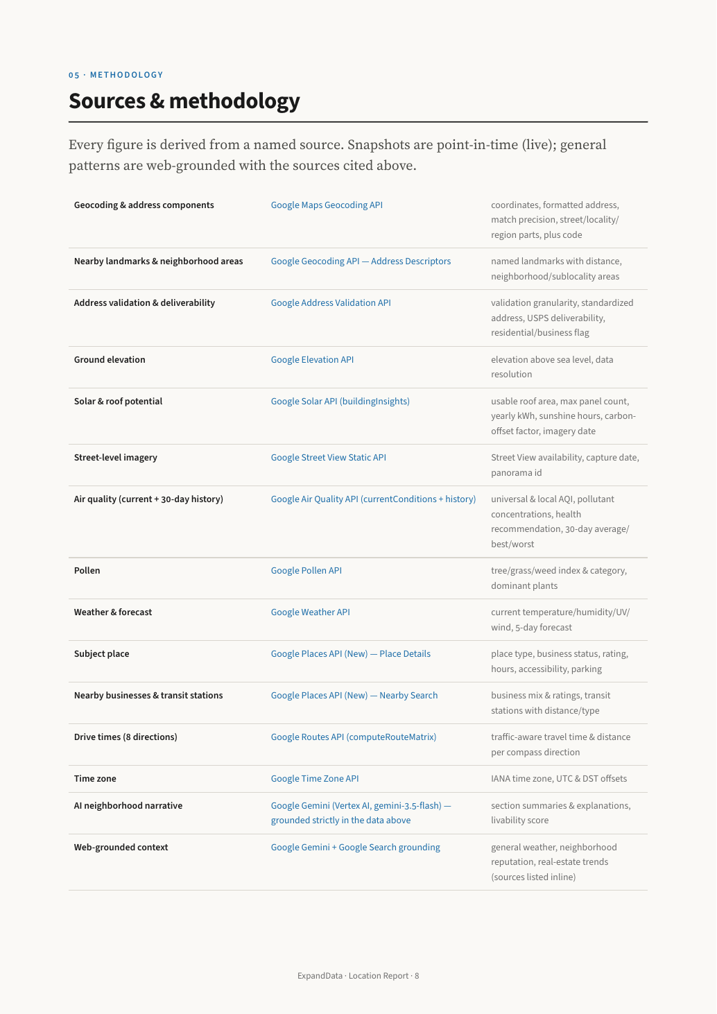 Sources & methodology